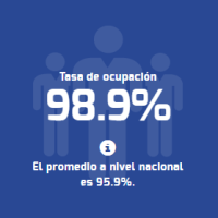 Tasa de ocupación Tasa de ocupación