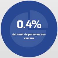 Total de personas Total de personas